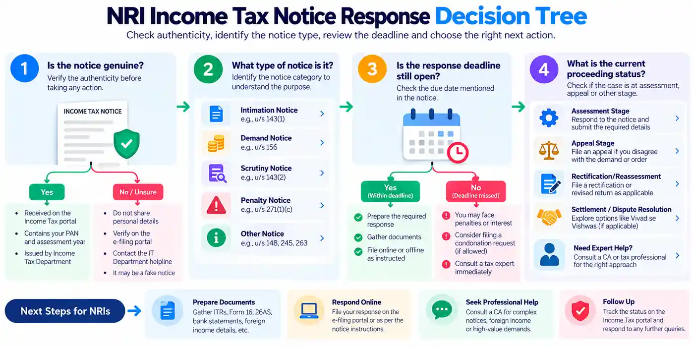 Notice Response Decision Tree