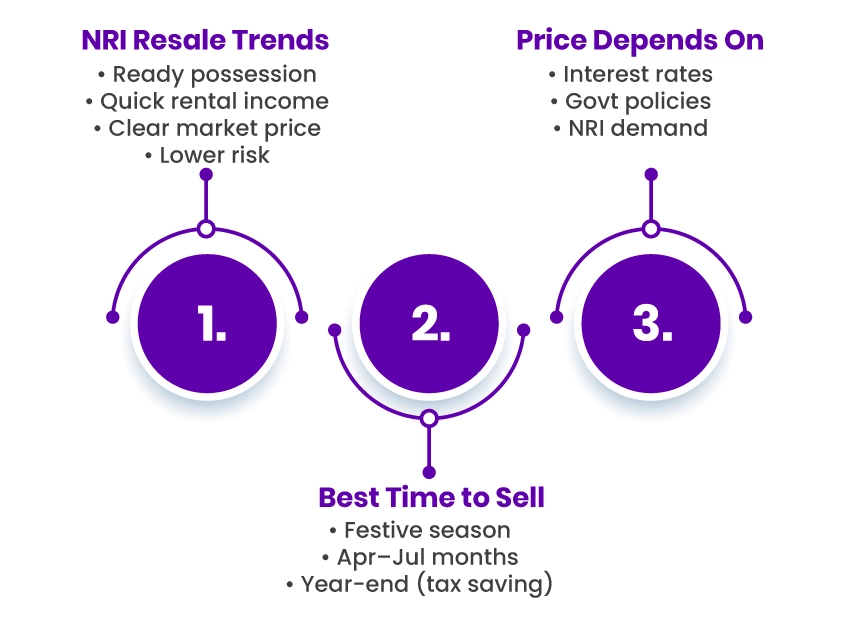 Resale Property by NRI in India