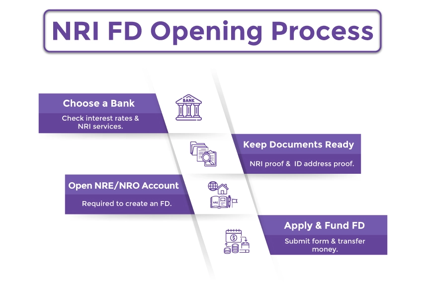 How to Open an NRI FD