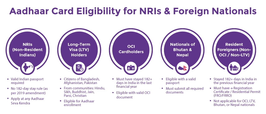 Infographic for Eligibility Criteria For Aadhaar Card For NRIs