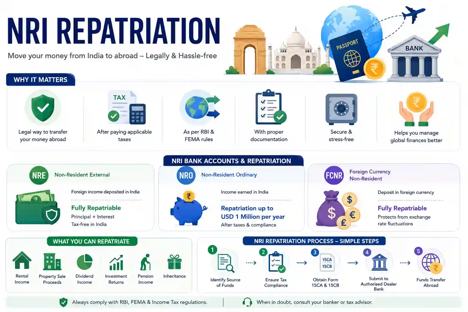 NRI Account Types for Repatriation