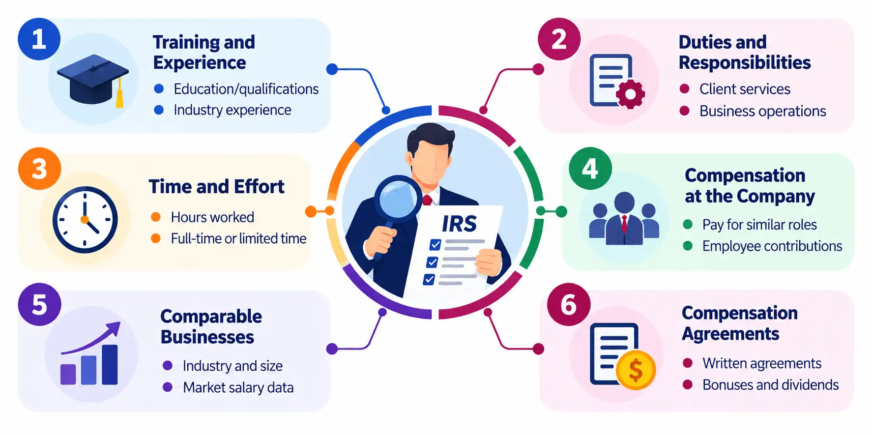 IRS Evaluate Reasonable Compensation