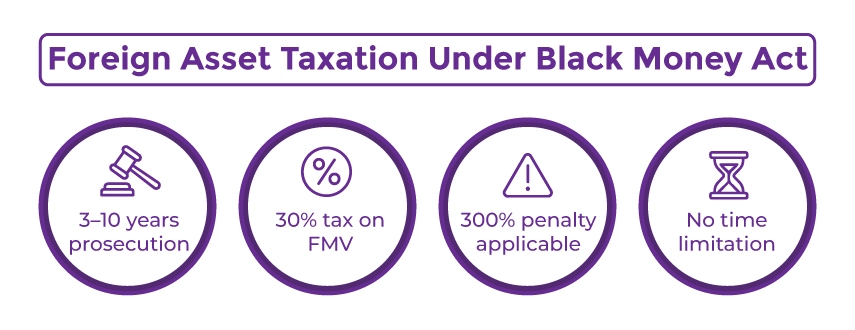 How Foreign Assets are Taxed Under the Black Money Act