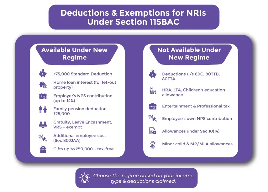 Deduction And Exemptions Available And Unavailable For NRIs Under Section 115BAC.