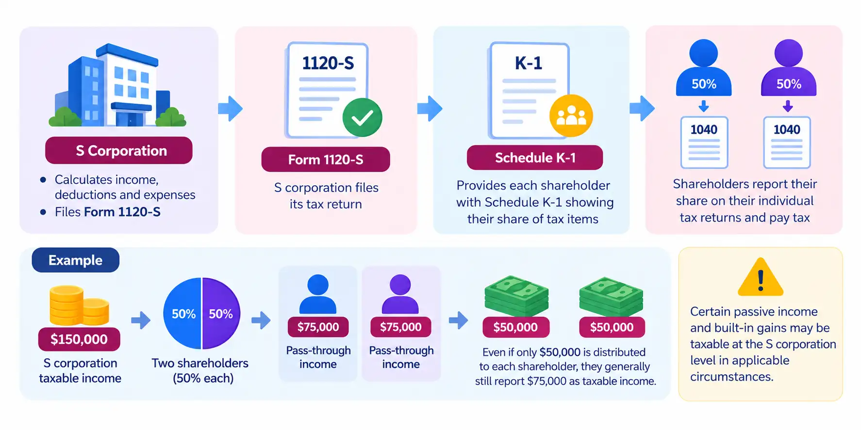 How Is an S Corporation Taxed?