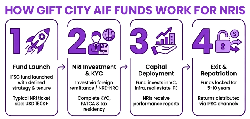 GIFT City AIF Funds Work for NRI Investors