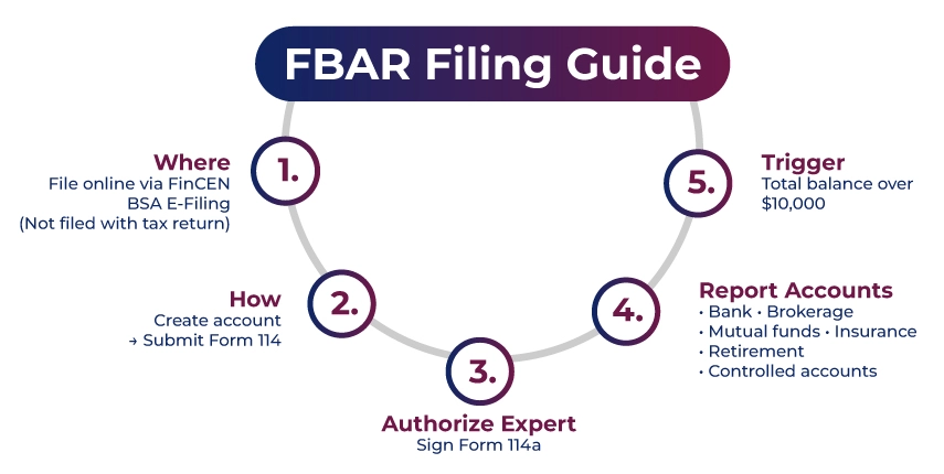FBAR Filing Guide