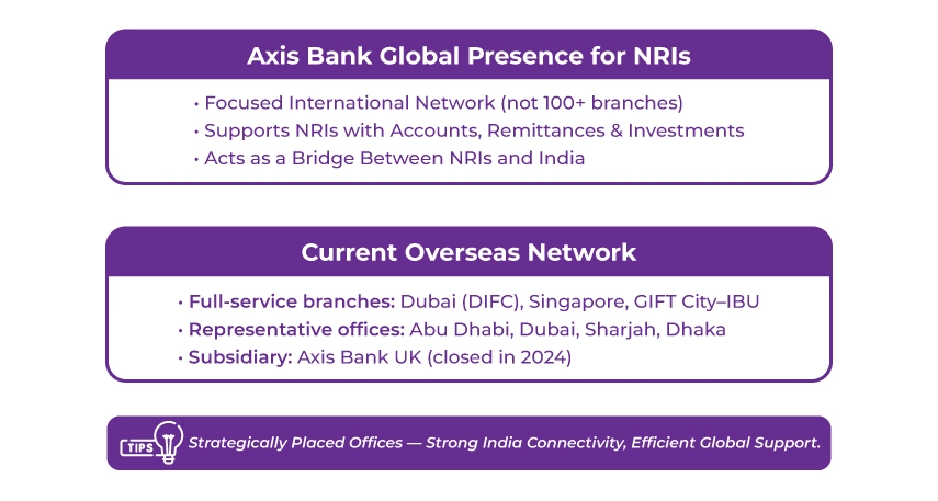 Global Presence of Axis Bank