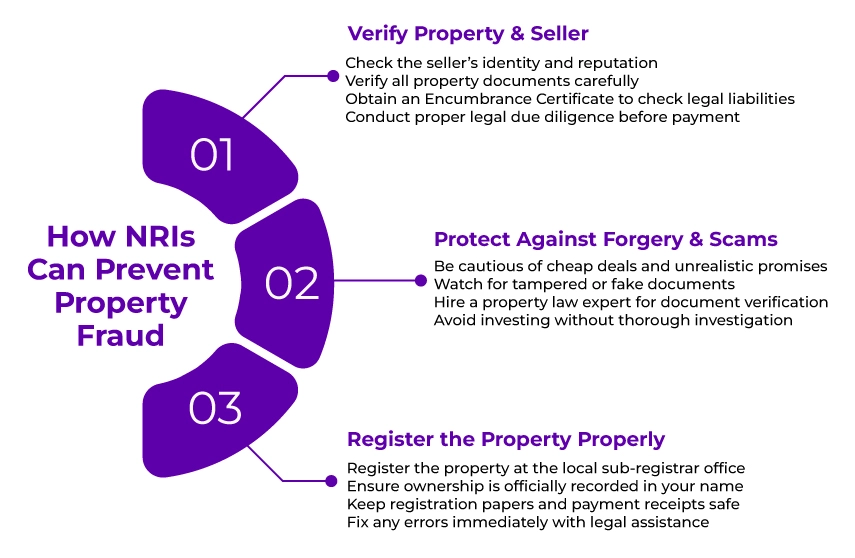 How Can NRI Prevent Property Fraud