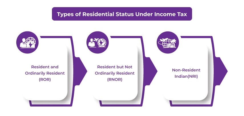Types of Residential Status