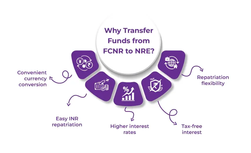 Why Transfer Funds from FCNR to NRE?