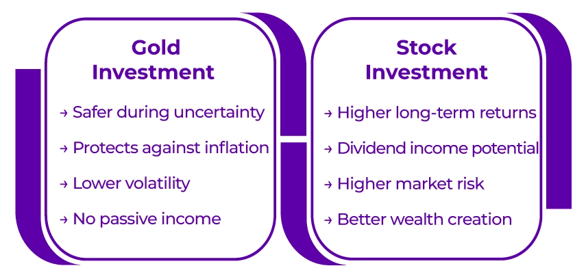 Risk Factors Associated with Gold and Stocks