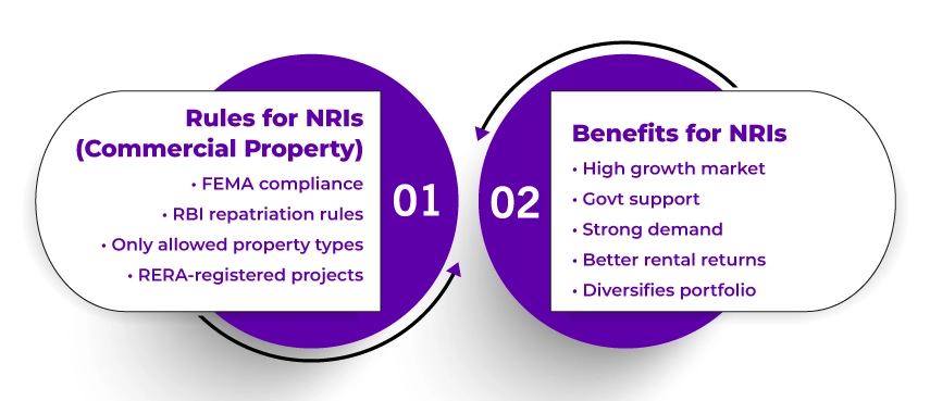 Commercial Properties for NRIs