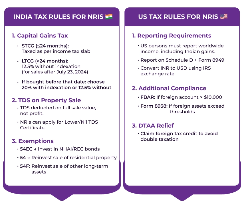 infographic for Tax Implications For NRIs in India And the USA