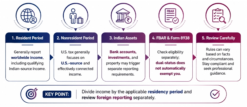 Indian Income and Assets Taxed During a Dual-Status Year
