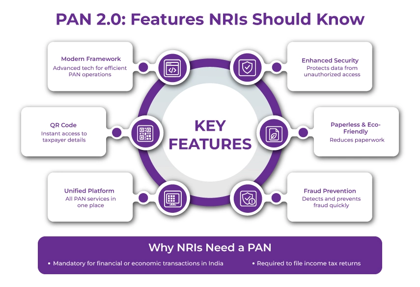 PAN 2.0 Features for NRIs