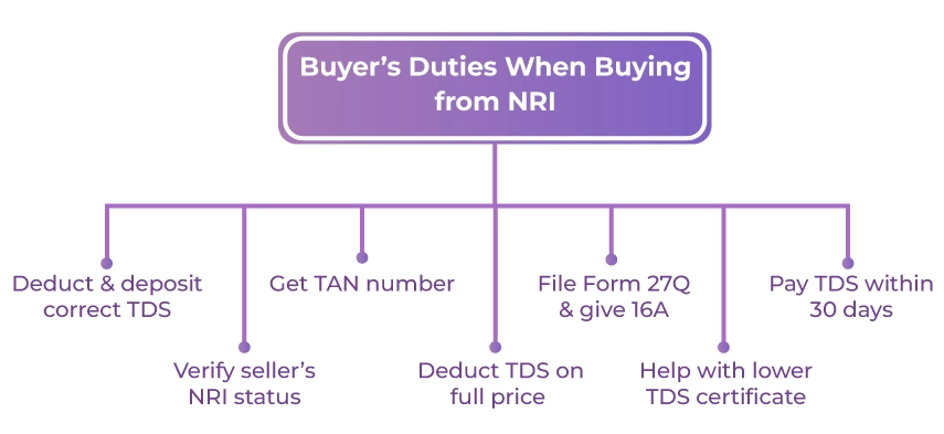 Buyer Purchasing Property From An NRI