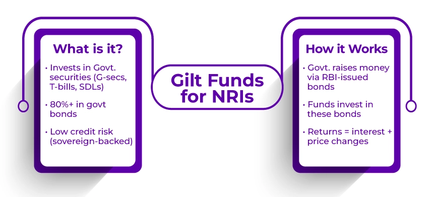 Gilt Mutual Fund
