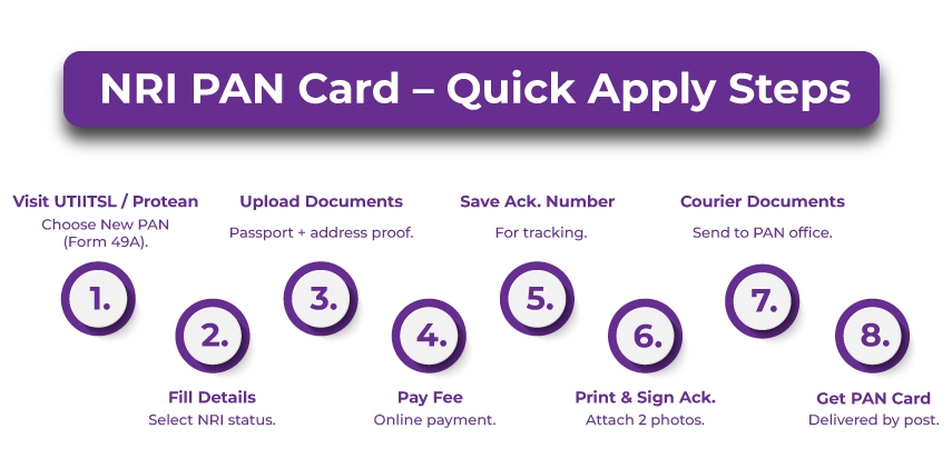 Apply PAN Card NRI