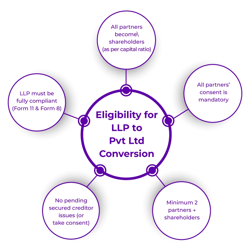 Eligibility Criteria For Conversion