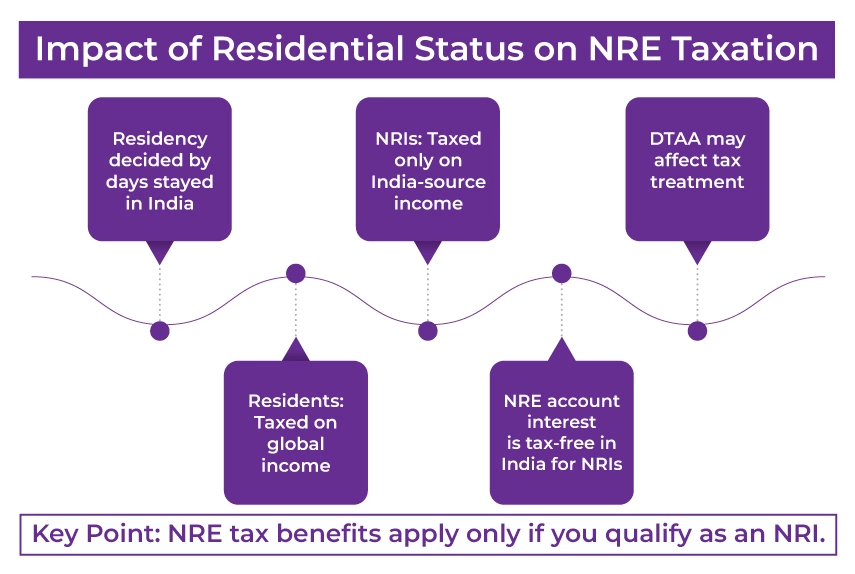 Residential Status On NRE Income Taxation