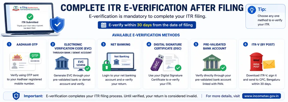 Complete ITR e-verification after filing