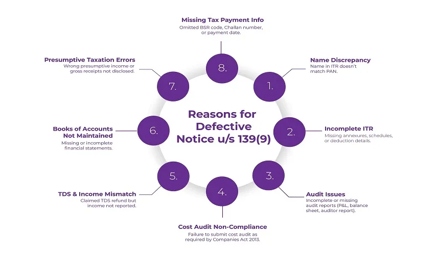 Reason for the Defective Notice us 139(9)