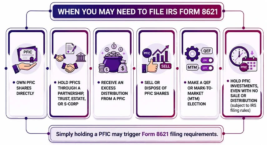 Needs To File IRS Form 8621