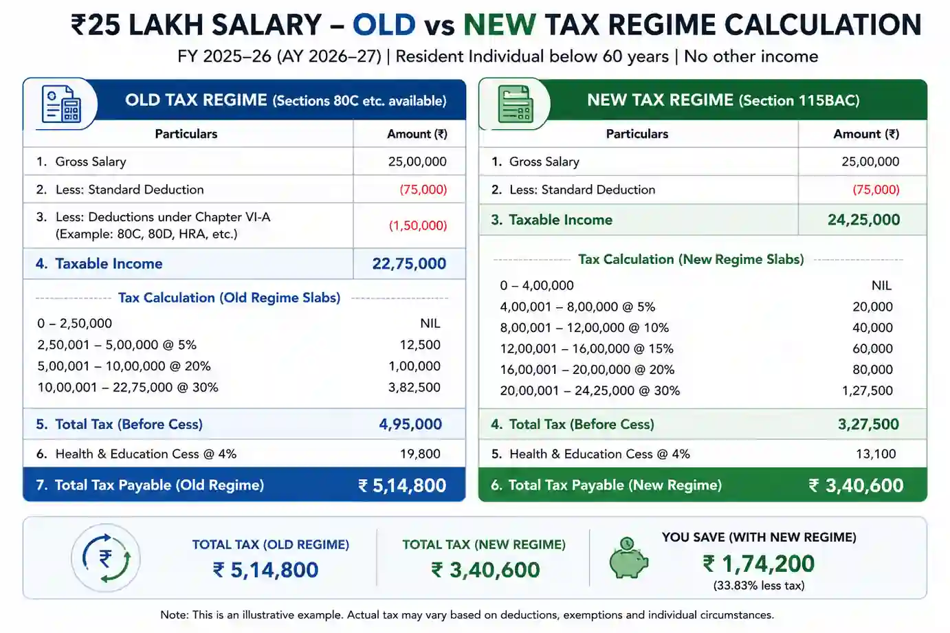 Section 115BAC Old vs New Tax Regime
