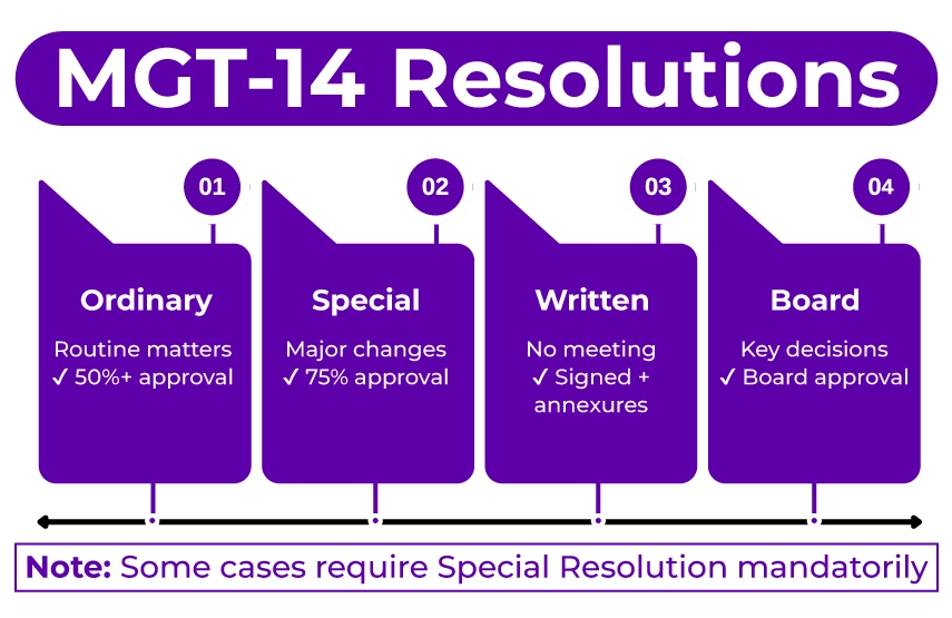 Resolutions for filing the MGT
