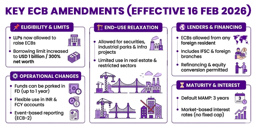 Key Amendments and Regulatory Changes for ECBs