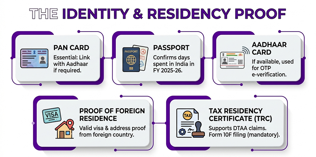 Identity & Residency Proof