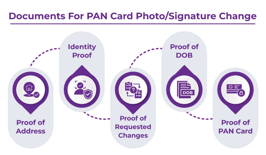 Documents Required For PAN Card Photo/Signature Change Process Documents Required For PAN Card Photo/Signature Change Process