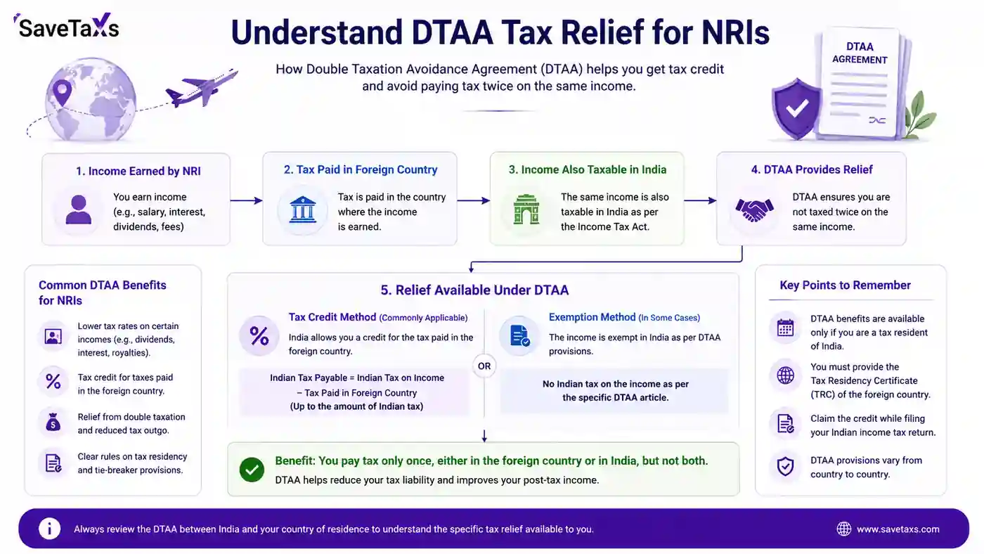 DTAA tax-relief flowchart