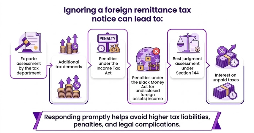 Consequences of Ignoring Foreign Remittance Notices