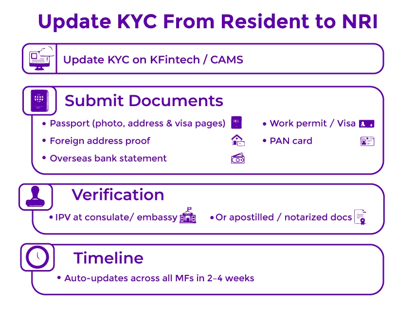 From "Resident" to "NRI" Update KYC Status