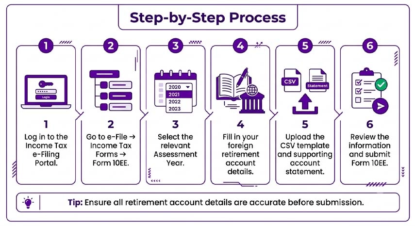Steps to File Form 10EE