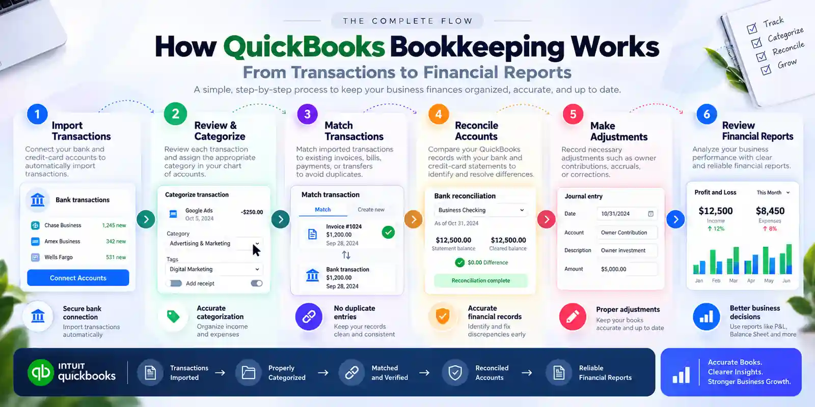 Understand the QuickBooks bookkeeping process for small businesses
