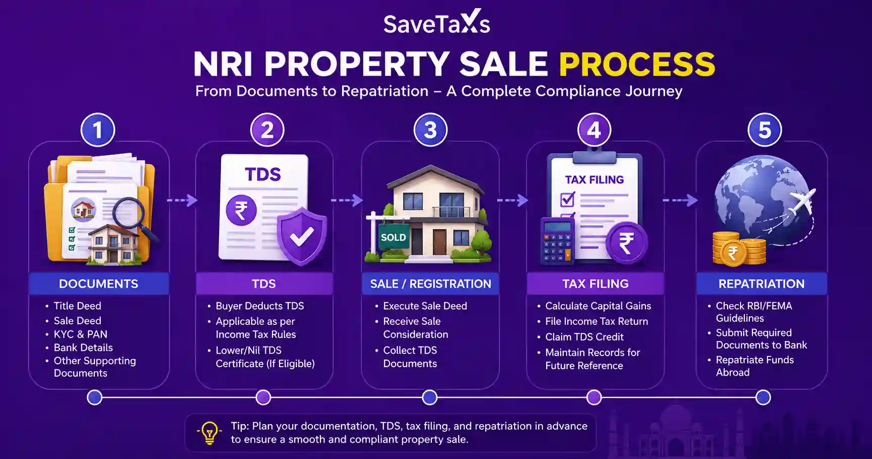 Review NRI property sale compliance steps