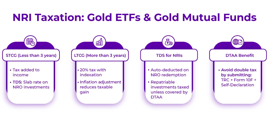NRI Taxation: Gold ETFs & Gold Mutual Funds NRI Taxation: Gold ETFs & Gold Mutual Funds
