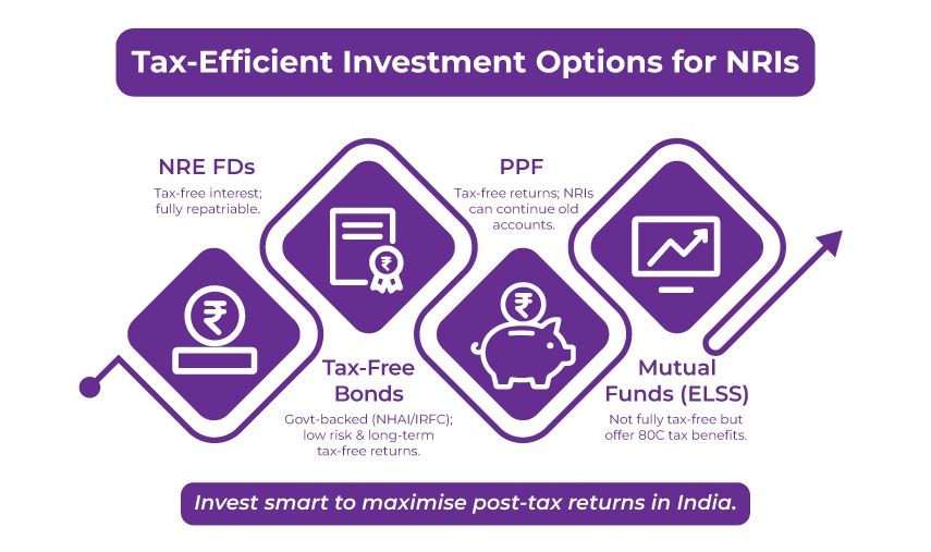 Tax-Efficient NRI Investments In India