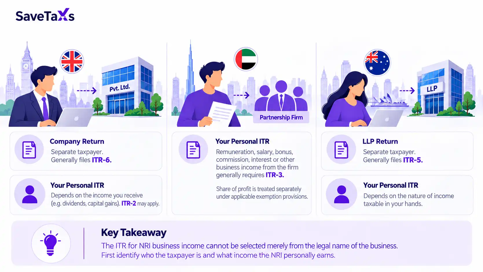 ITR Should an NRI File If They Own a Company, LLP, or Partnership