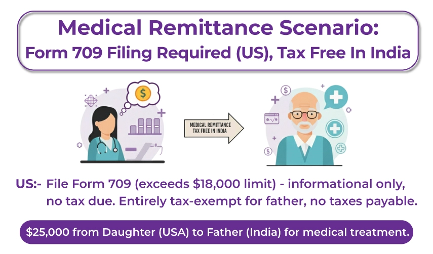 Medical Remittance Scenario Medical Remittance Scenario