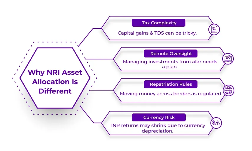 Why are the NRI Asset Allocation