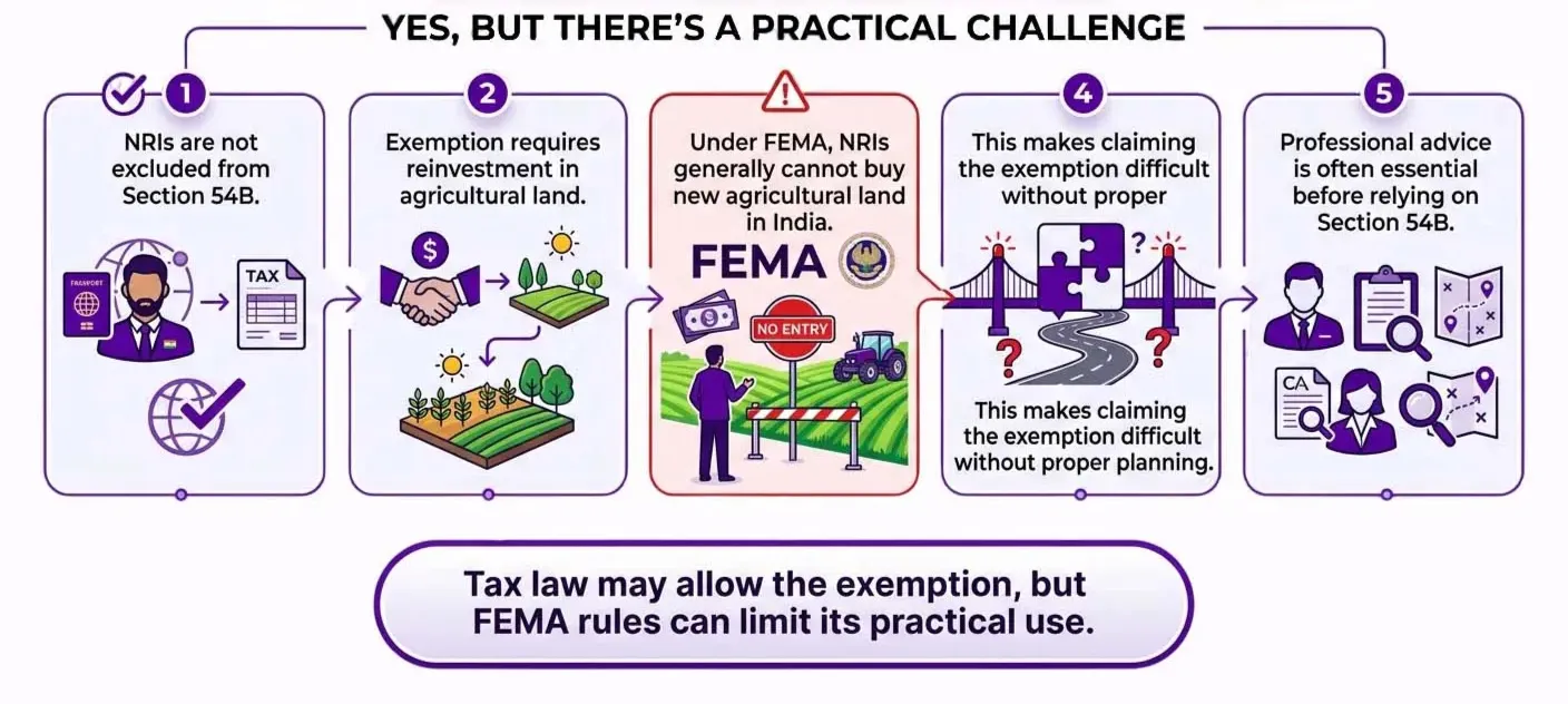 Can NRIs Claim Section 54B Exemption?