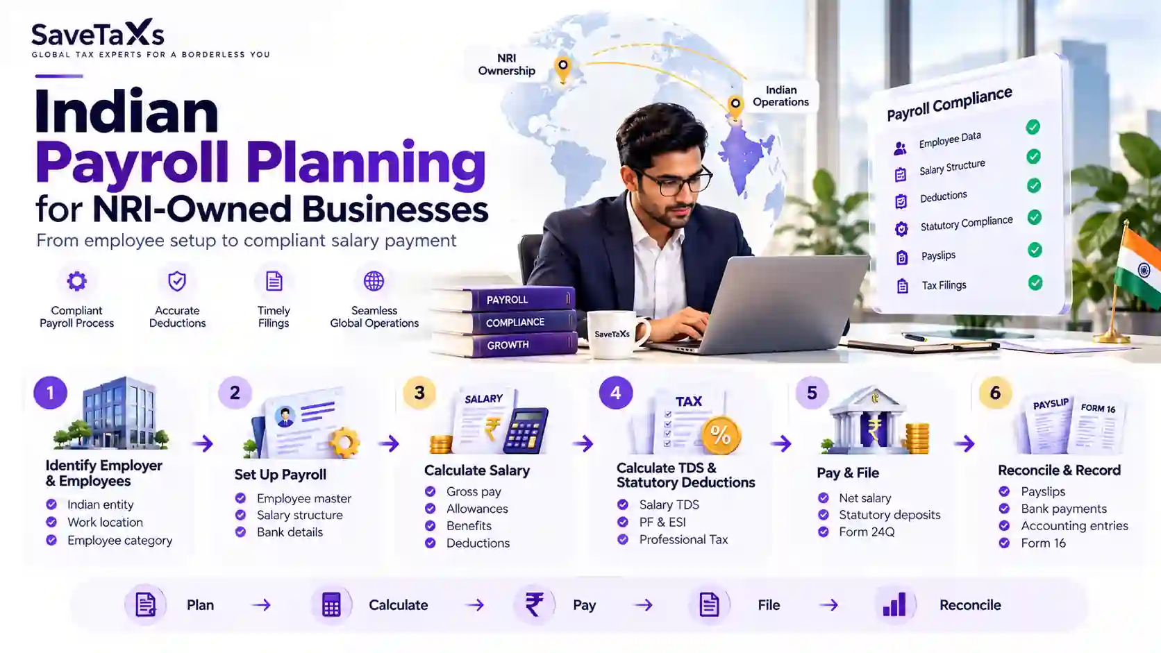 How should an NRI-owned business set up payroll before its first employee is paid?
