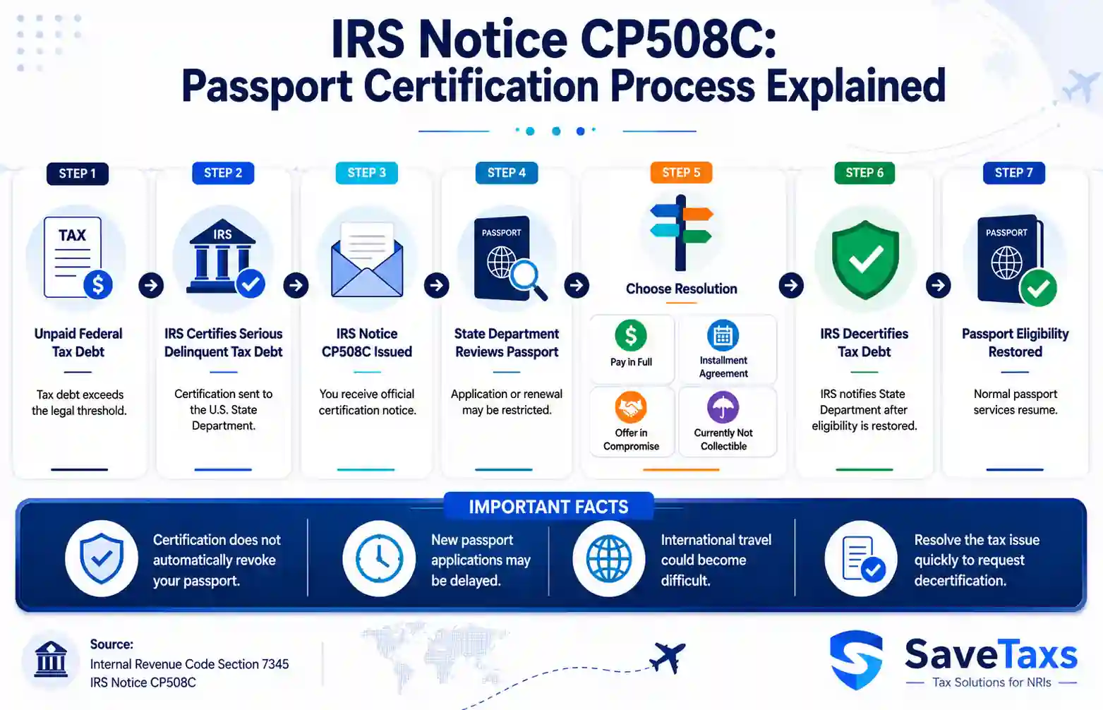 IRS Passport Certification Process Explained