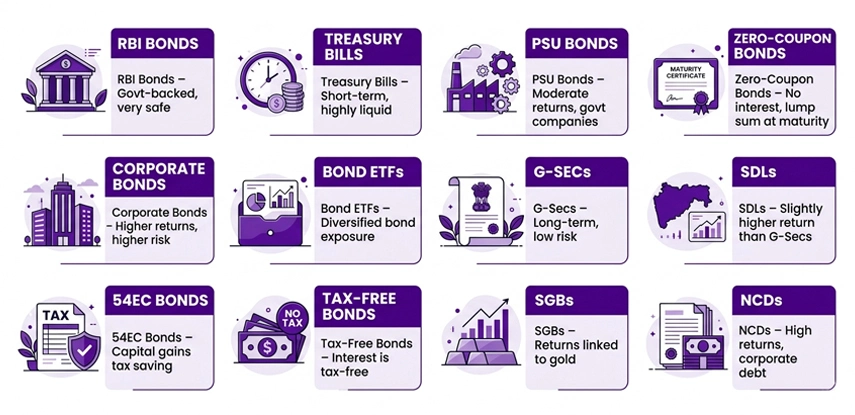 Different Types of Bonds NRIs Can Invest in India