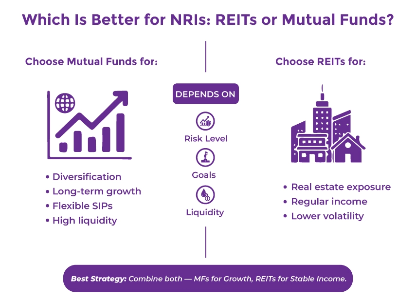 Better Option for NRIs Among REITs and Mutual Funds