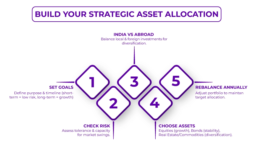 Build Your Strategic Asset Allocation Build Your Strategic Asset Allocation